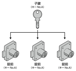 錠前の基礎知識 同番とは
