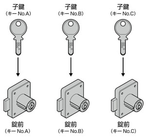 錠前の基礎知識 別番とは
