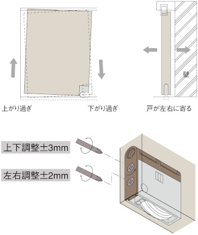 SR2型 調整戸車 木製引戸用 戸の調整方法