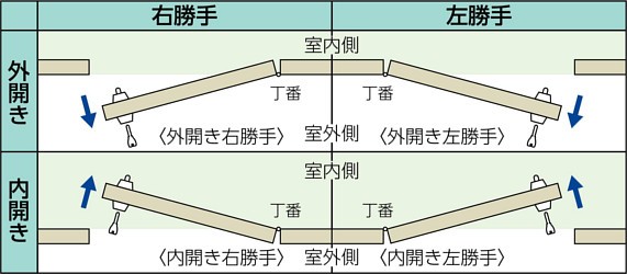 美和ロック 扉の開き勝手（左右勝手の見方）