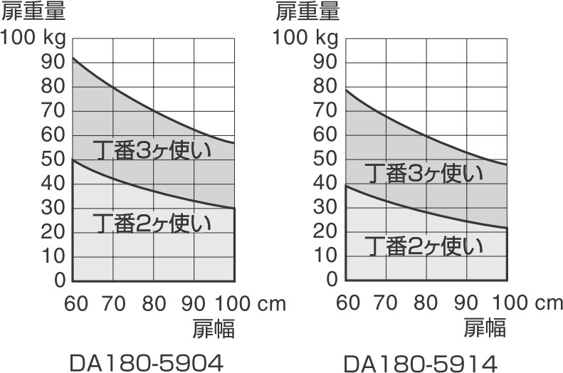 スガツネ工業 /Justor DA180型 スプリング自由丁番 材質 スガツネ工業 /Justor DA180型 スプリング自由丁番 材質