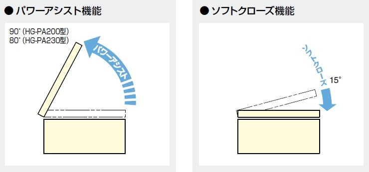 パワーアシストヒンジ　HG-PA200型／230型　機能解説