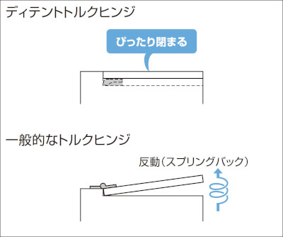HG-DTA型 ディテントトルクヒンジ 一般的なトルクヒンジとの比較