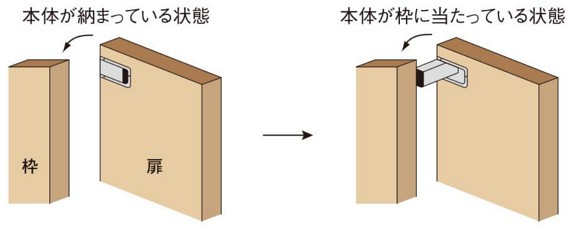 指詰め防止戸当り（ドアー用） 取付参考図