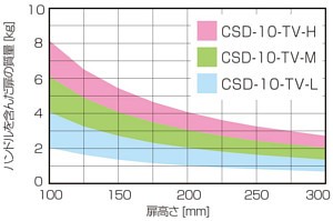 SCD-10-TV型 コンパクトソフトダウンステー 簡単取付タイプ 機種選定グラフ