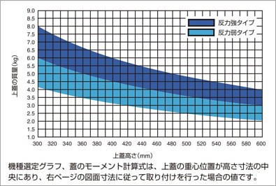 S-AT型 パワーアシストステー 機種選定グラフ