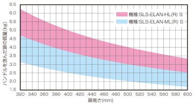ラプコンステー SLS-ELAN型 機種選定グラフ