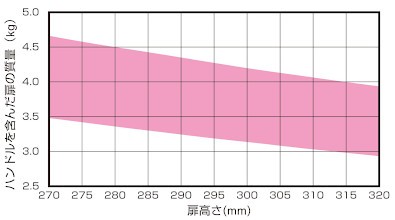 SLS-ELAN-TV型 ラプコンステー 機種選定グラフ