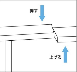 FRB型 簡易調整機能付きアジャスター テーブルを押したり上げたりするだけで、テーブル同士の段差を無くすことができます。