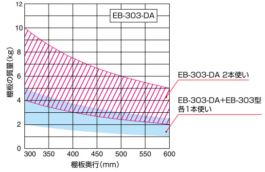 EB-303-DA ステンレス鋼製折りたたみ棚受 ダンパー内蔵 使用本数 選定グラフ