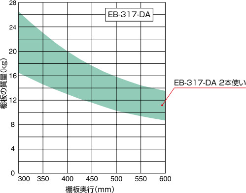 EB-317-DA ステンレス鋼製折りたたみ棚受 ダンパー内蔵 使用本数 選定グラフ