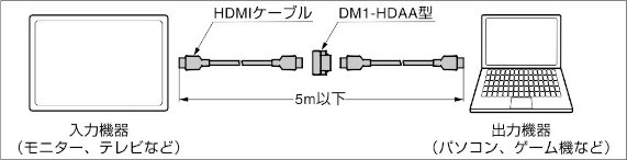DM1-HDAA型 HDMI用中継コネクタ 接続する2本のケーブル総延長が5mを超えないよう接続してください
