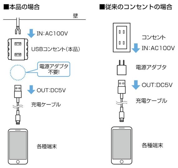 DM2-U2P2型 埋込充電用USBコンセント 2ポートタイプ AC100Vに直接接続して充電可能