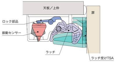 ムラコシ 耐震ラッチ PFR-TSA 通常の状態扉閉じ状態