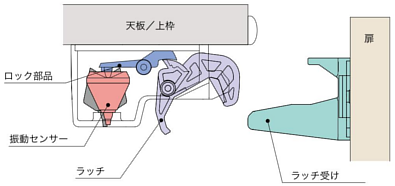 ムラコシ精工 PFR-TSA 耐震ラッチ開き扉用 1扉1セット